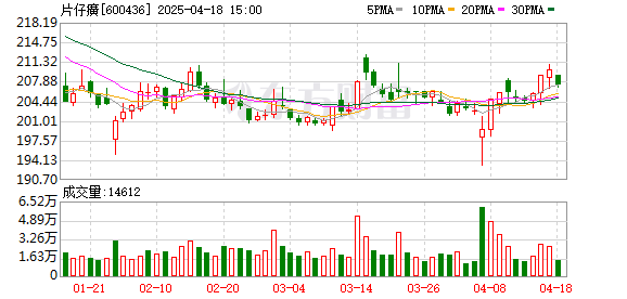 买了一家营收为0的公司 片仔癀收到上证所监管函