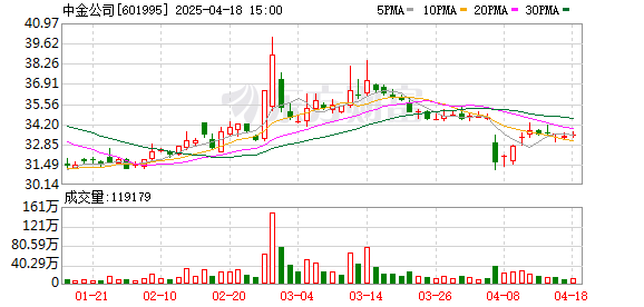 三股东清仓减持吓退中金股价 盘中一度破发 海尔金盈5次减持将套现135亿