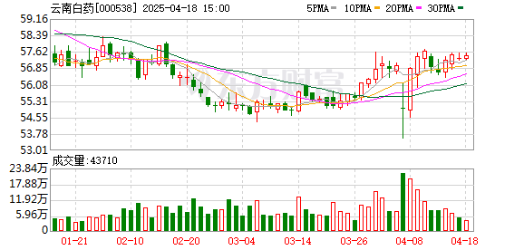 云南国资最多增持10亿元！云南白药无实控人状况或将终结