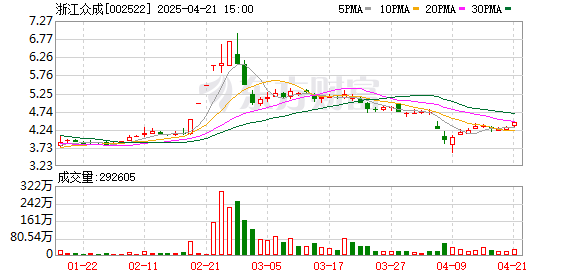 辉煌配资： 机构风向标 | 浙江众成(002522)2024年四季度已披露前十大机构累计持仓占比25.56%