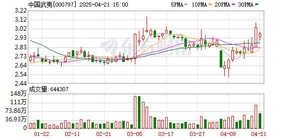 正规股票杠杆平台： 机构风向标 | 中国武夷(000797)2024年四季度已披露前十大机构累计持仓占比56.83%