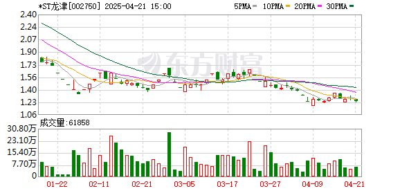 富深所： *ST龙津(002750.SZ)：公司股票总市值低于5亿元，面临多个退市风险