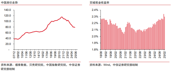 正规配资官网官网 中信证券：房地产新周期开启的信号已经出现