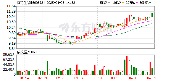 长沙配资公司 梅花生物：2025年第一季度净利润约10.19亿元，同比增加35.52%