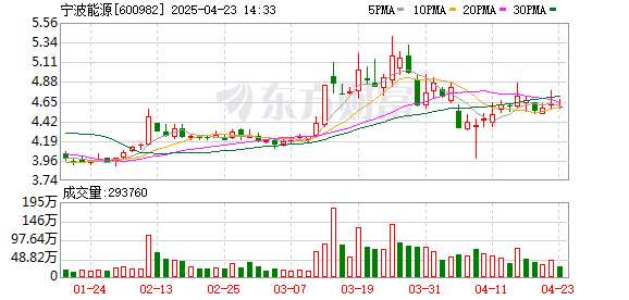 网络配资开户入口 宁波能源：2024年度净利润约2.85亿元，同比下降30.05%