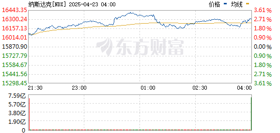 大额配资 美股持续走低 纳指跌幅扩大至1.75%