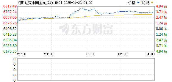 深圳股票配资 纳斯达克中国金龙指数跌幅扩大