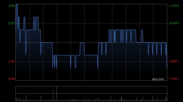 免息配资平台 “五一”假期出游需求旺盛 港股航空股盘初拉升中国东方航空股份涨超8%