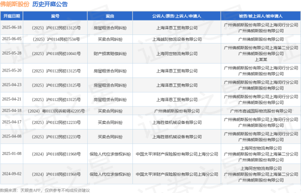 配资大全 佛朗斯股份作为被告/被上诉人的1起涉及财产损害赔偿纠纷的诉讼将于2025年5月28日开庭