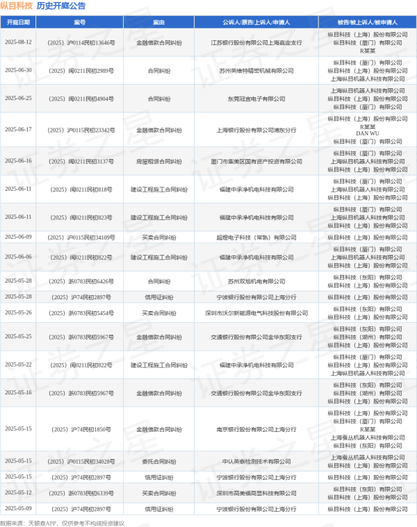 配资头条官网 纵目科技作为被告/被上诉人的1起涉及合同纠纷的诉讼将于2025年5月28日开庭
