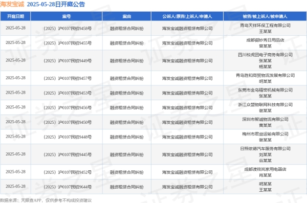 配资官方网址 海发宝诚作为原告/上诉人的11起涉及融资租赁合同纠纷的诉讼将于2025年5月28日开庭