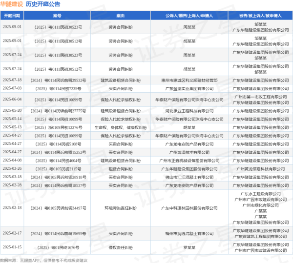 配资低息炒股配资门户 华隧建设作为被告/被上诉人的1起涉及保险人代位求偿权纠纷的诉讼将于2025年6月4日开庭