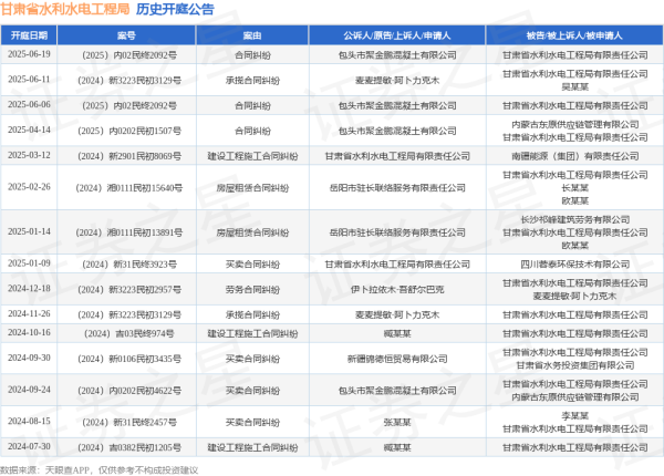 配资114平台查询 甘肃省水利水电工程局作为被告/被上诉人的1起涉及承揽合同纠纷的诉讼将于2025年6月11日开庭