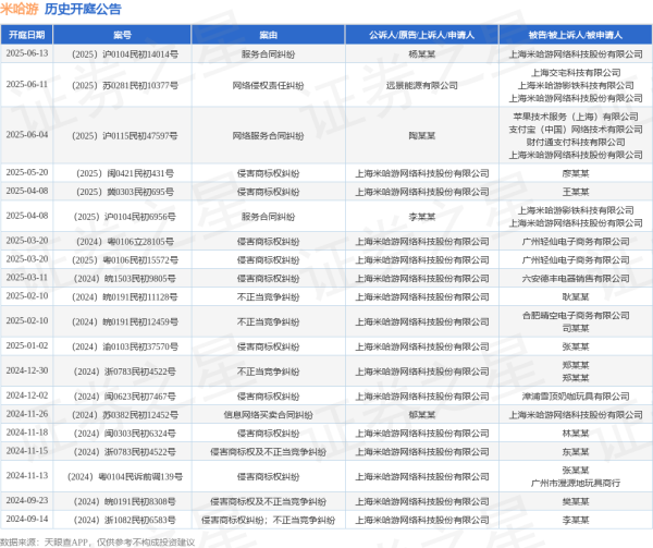 股票配资查询网站 米哈游作为被告/被上诉人的1起涉及网络侵权责任纠纷的诉讼将于2025年6月11日开庭