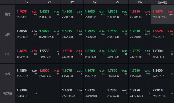 线上股票配资软件 债市收盘|央行净回笼2559亿，10年期国债期货日间波动加剧
