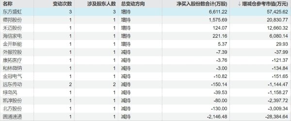 配资公司官网查询 利安科技：监事会主席拟减持公司股份不超7500股