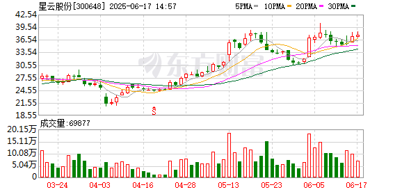 杠杆配资 星云股份：公司正积极探索电池AI大模型的业务应用