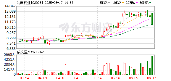 线上炒股配资门户 交易金额最高超7亿美元 先声药业抗癌新药成功出海，与美企达成战略合作