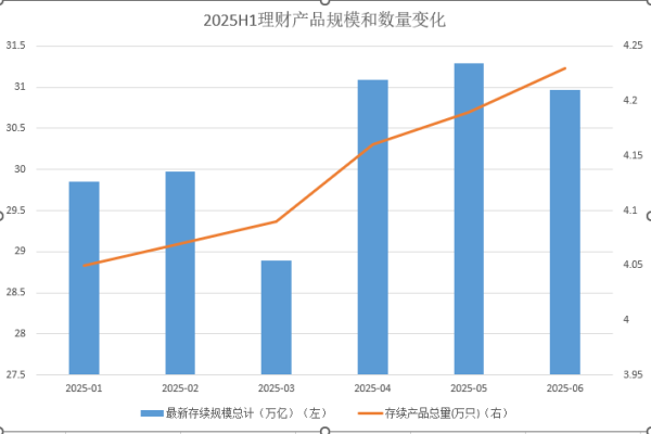 深圳配资门户网 银行理财大盘点，半年规模逆势增长至31万亿，收益率下滑22BP至2.4%，权益类遭遇滑铁卢